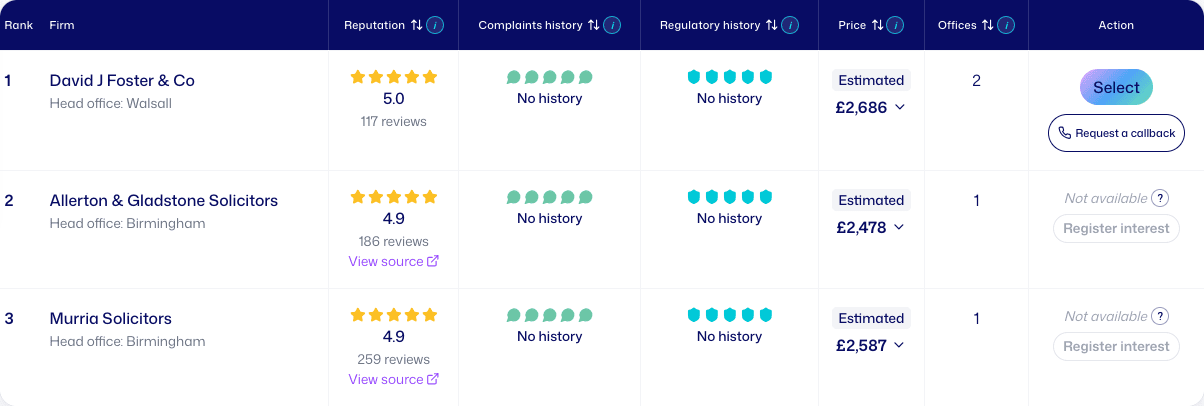 Example Choose My Lawyer ranked results, showing firms compared side-by-side on price, reputation, complaints history and regulatory record